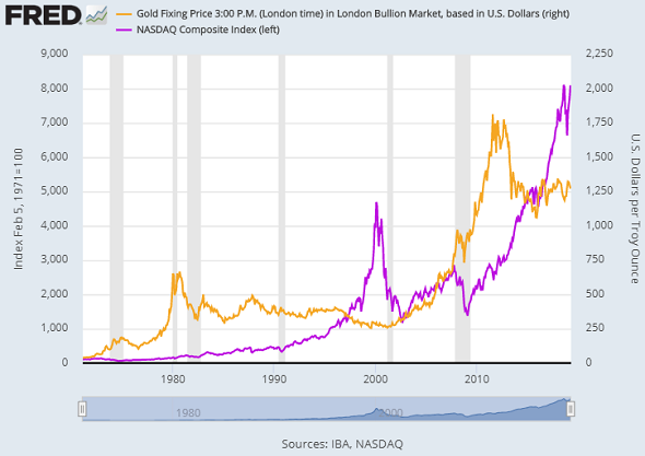 Chart of US Dollar gold price vs. Nasdaq Composite price index. Source: St.Louis Fed