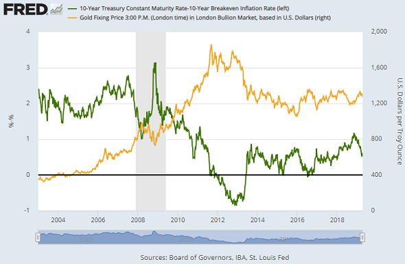 Chart of gold price vs. inflation-adjusted US 10-year T-bond yields. Source: St.Louis Fed