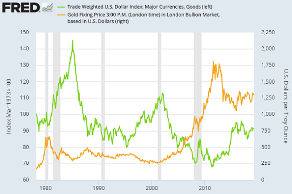 Chart of the US Dollar Index (left, green) vs. gold priced in Dollars. Source: St.Louis Fed