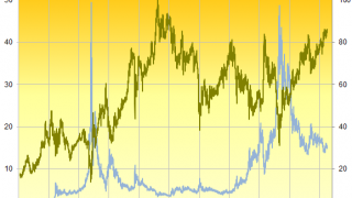 Gold/Silver Ratio Down from 26-Year High