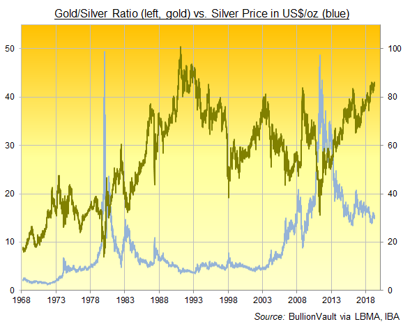 Chart of Gold/Silver Ratio. Source: BullionVault via LBMA