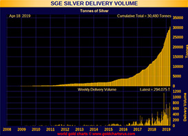 Physical silver deliveries in Asia are skyrocketing