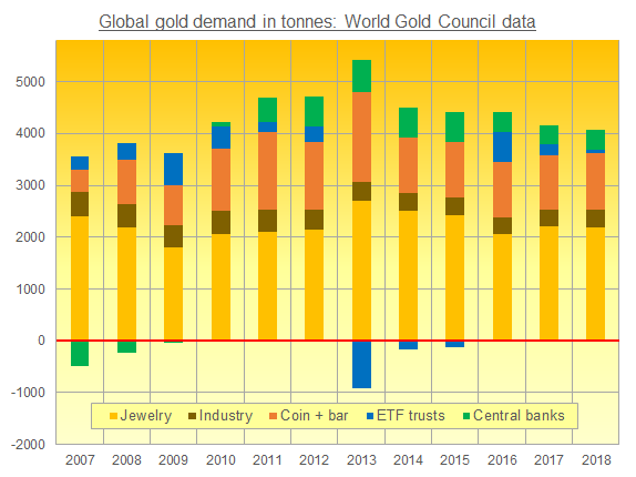 Chart of global gold demand. Source: BullionVault via World Gold Council, Metals Focus