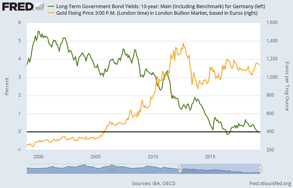 Chart of German 10-year Bund yields (green, left) vs gold priced in Euros. Source: St.Louis Fed