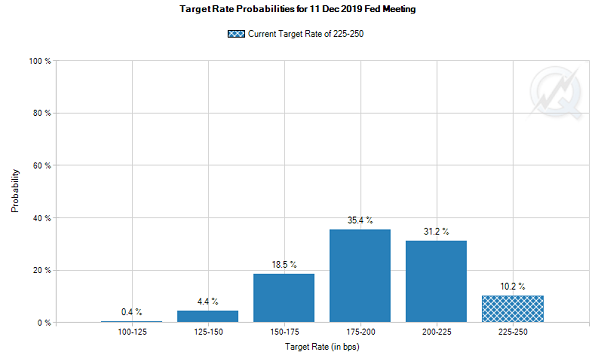 Chart of implied view on Fed Funds rate at end-2019. Source: CME