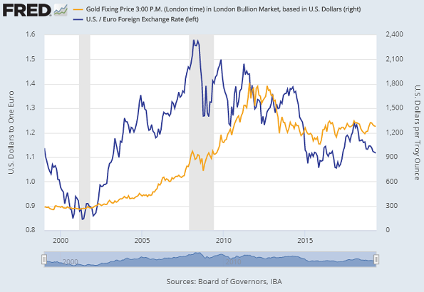 Chart of Euro/Dollar exchange rate vs. gold in US Dollars per ounce. Source: St.Louis Fed