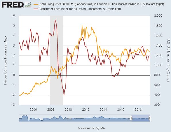 Chart of US CPI inflation (red, left) vs Dollar gold prices. Source: St.Louis Fed