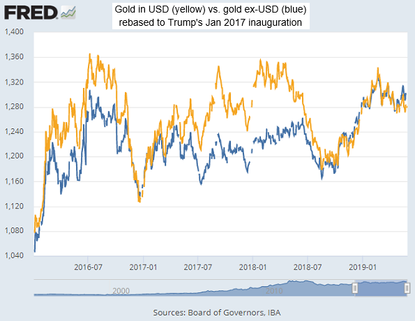 Chart of gold in USD (yellow) and ex-Dollar (blue), rebased to Trump inauguration