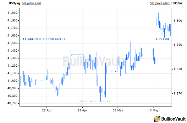 Chart of USD gold price, last 1 month. Source: BullionVault