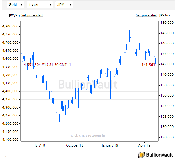 Chart of gold priced in Japanese Yen, last 12 months. Source: BullionVault