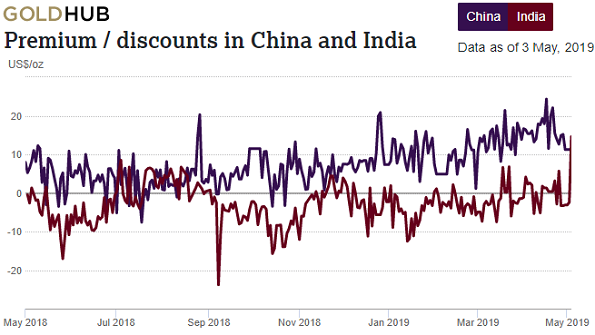 Chart of India and China gold premiums over London quotes. Source: World Gold Council