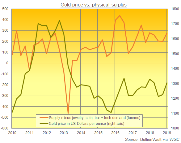 Quarterly chart of gold-market surplus (total supply minus fabricated demand). Source: BullionVault via World Gold Council