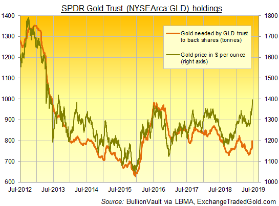 Chart of GLD gold-backing needed vs. bullion price. Source: BullionVault via ExchangeTradedFunds