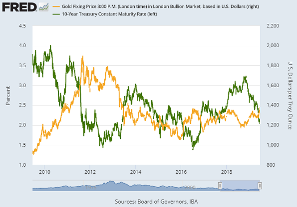 Chart of 10-year US Trsy yield vs Dollar gold price. Source: St.Louis Fed