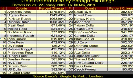 gold-performance-by-foreign-exchange