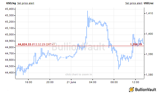 Chart of US Dollar gold price, last 24 hours. Source: BullionVault