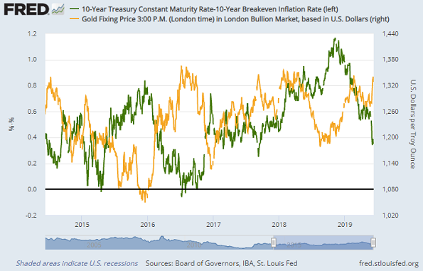 Chart of inflation-adjusted 10-year US T-bond yields vs. gold price. Source: St.Louis Fed