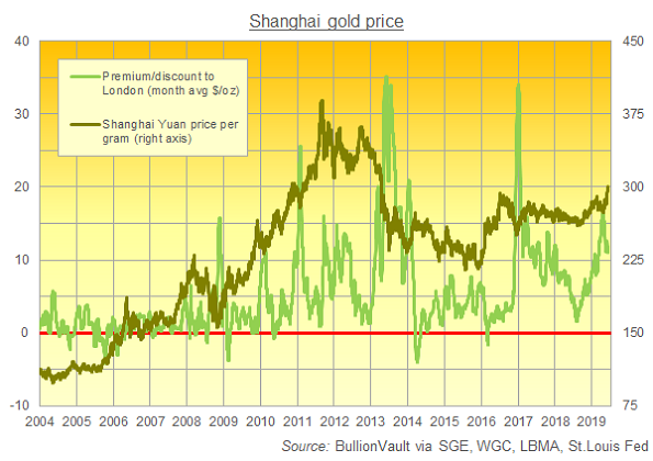 Chart of Shanghai gold price in Yuan vs. premium in USD over London quotes. Source: BullionVault