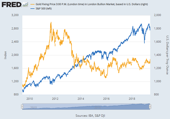 Chart of gold in USD vs. S&P500 index. Source: St.Louis Fed