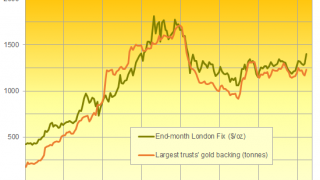 Gold ETF Investing Slips as US and China Argue