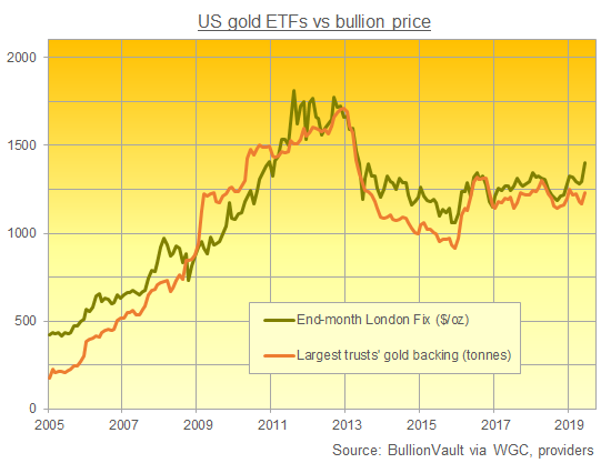 Chart of the largest US-listed gold ETFs' aggregate backing in tonnes. Source: BullionVault