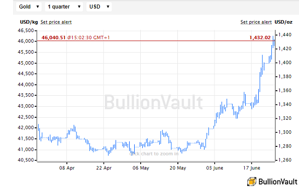 Chart of USD gold price, last 3 months. Source: BullionVault