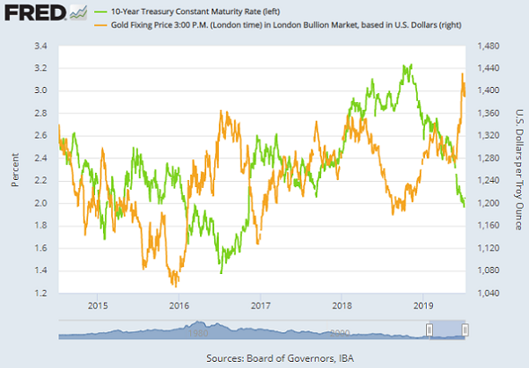 Chart of 10-year US Treasury yield (green, left) vs. Dollar gold price. Source: St.Louis Fed