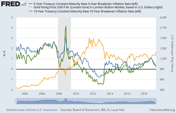 Chart of Dollar gold price vs. 5-year real rates (green) + 10-year real rates (blue). Source: St.Louis Fed