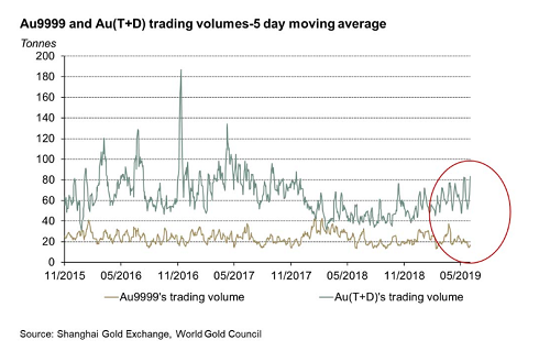 Au9999 and Au9T+D) trading volume-5 day moving average