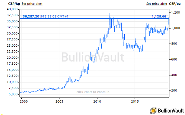 Chart of UK gold price, last 20 years. Source: BullionVault