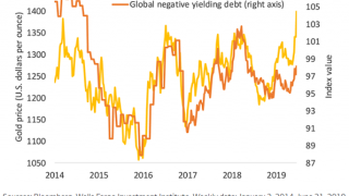 Gold 'Too High' - Deflation Warning