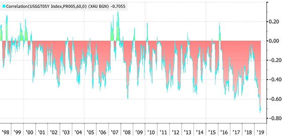 correlation bloomberg chart