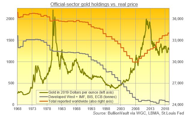 Official-sector gold holdings vs real price