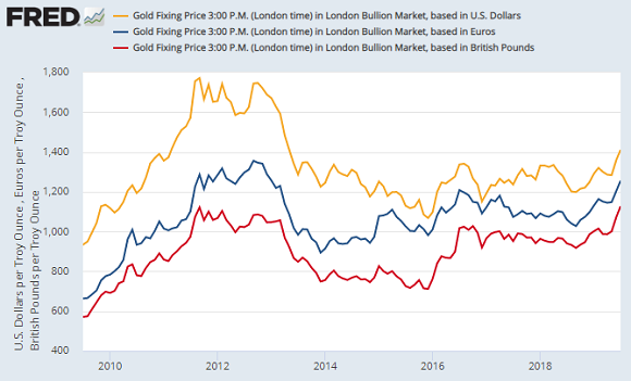 Chart of month average London PM gold priced in USD, EUR, GBP. Source: St.Louis Fed via LBMA/ICE-IBA