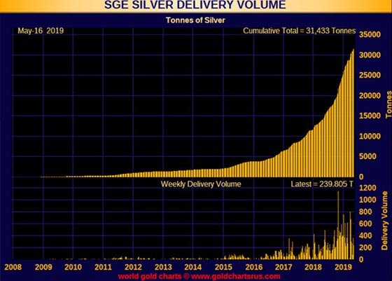 SGE Silver Delivery Volume (May 16, 2019)