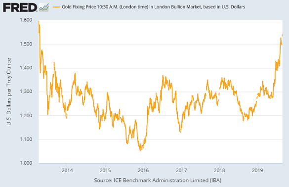 Chart of London AM Gold Price. Source: St.Louis Fed via LBMA, IBA