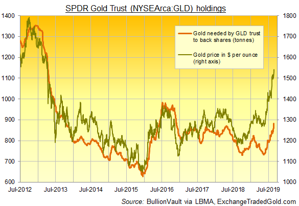 Chart of GLD tonnes vs. spot gold price. Source: BullionVault via SPDR