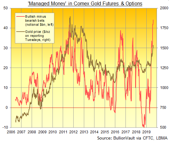Chart of Managed Money net betting on Comex gold contracts. Source: BullionVault via CFTC
