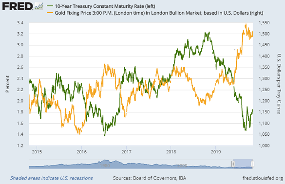 Chart of 10-year US Treasury yields vs. gold price. Source: St.Louis Fed