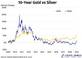 10year-gold-vs-silver-chart