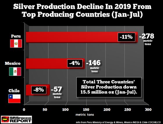 Silver Production Decline in 2019 from Top Producing Countries (Jan - July)