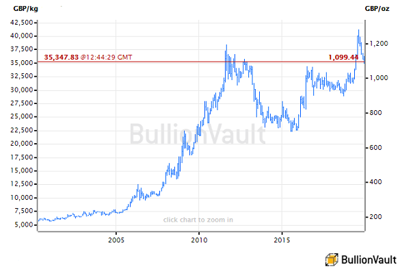 Chart of gold priced in Sterling. Source: BullionVault 