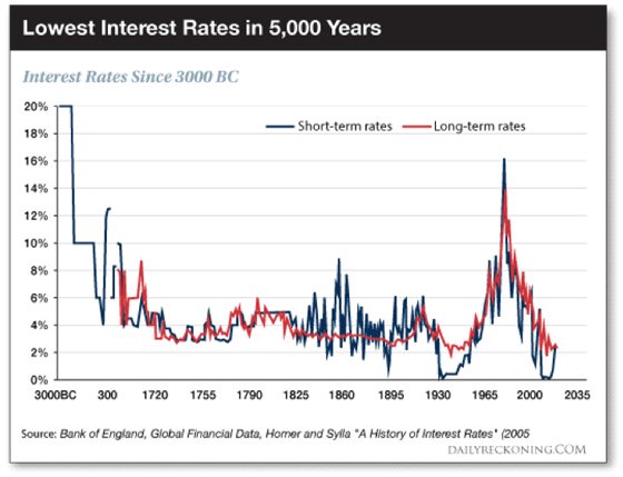 lowest-interest-rates-in-5000-years