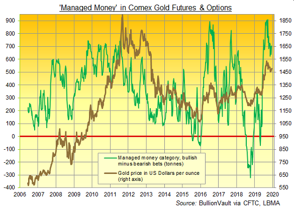 Chart of Managed Money net speculative long position in Comex gold derivatives. Source: BullionVault via CFTC