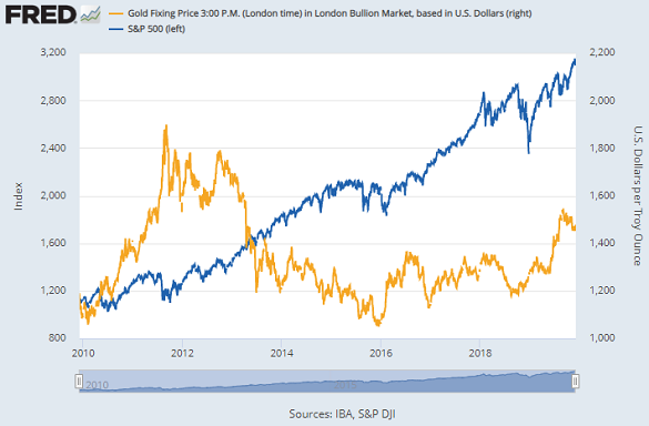 Chart of S&P500 index vs. gold price in Dollars. Source: St.Louis Fed