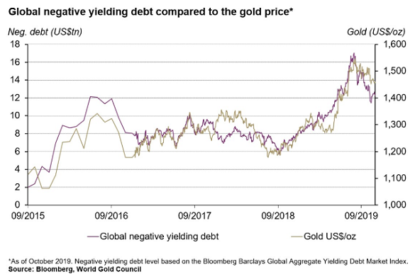 Chart of global negative-yielding debt outstanding vs. Dollar gold price. Source: World Gold Council