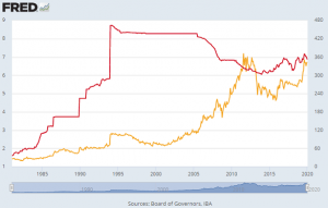 Chart of Chinese Yuan per US Dollar (red, left) vs. gold priced in Yuan per gram. Source: St.Louis Fed
