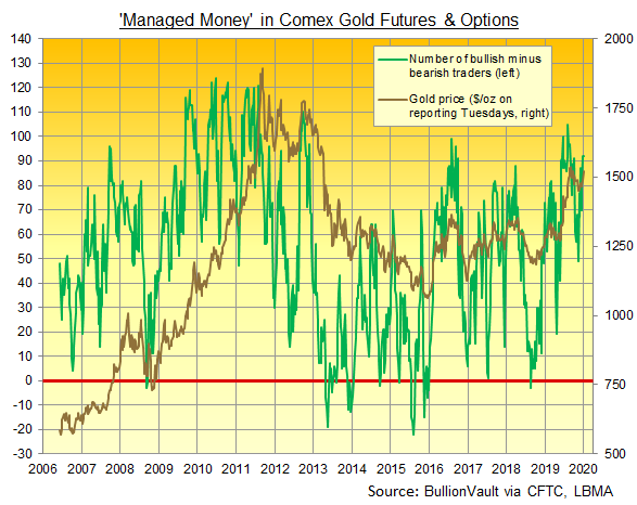 Chart of net number of bullish Managed Money traders in Comex gold futures and options. Source: BullionVault via CFTC