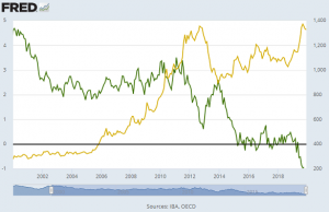 euro-yield-gold-2000-2020-jan