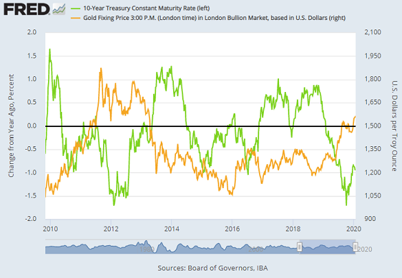 Chart of 10-year US Treasury bond yields vs. gold price. Source: St.Louis Fed